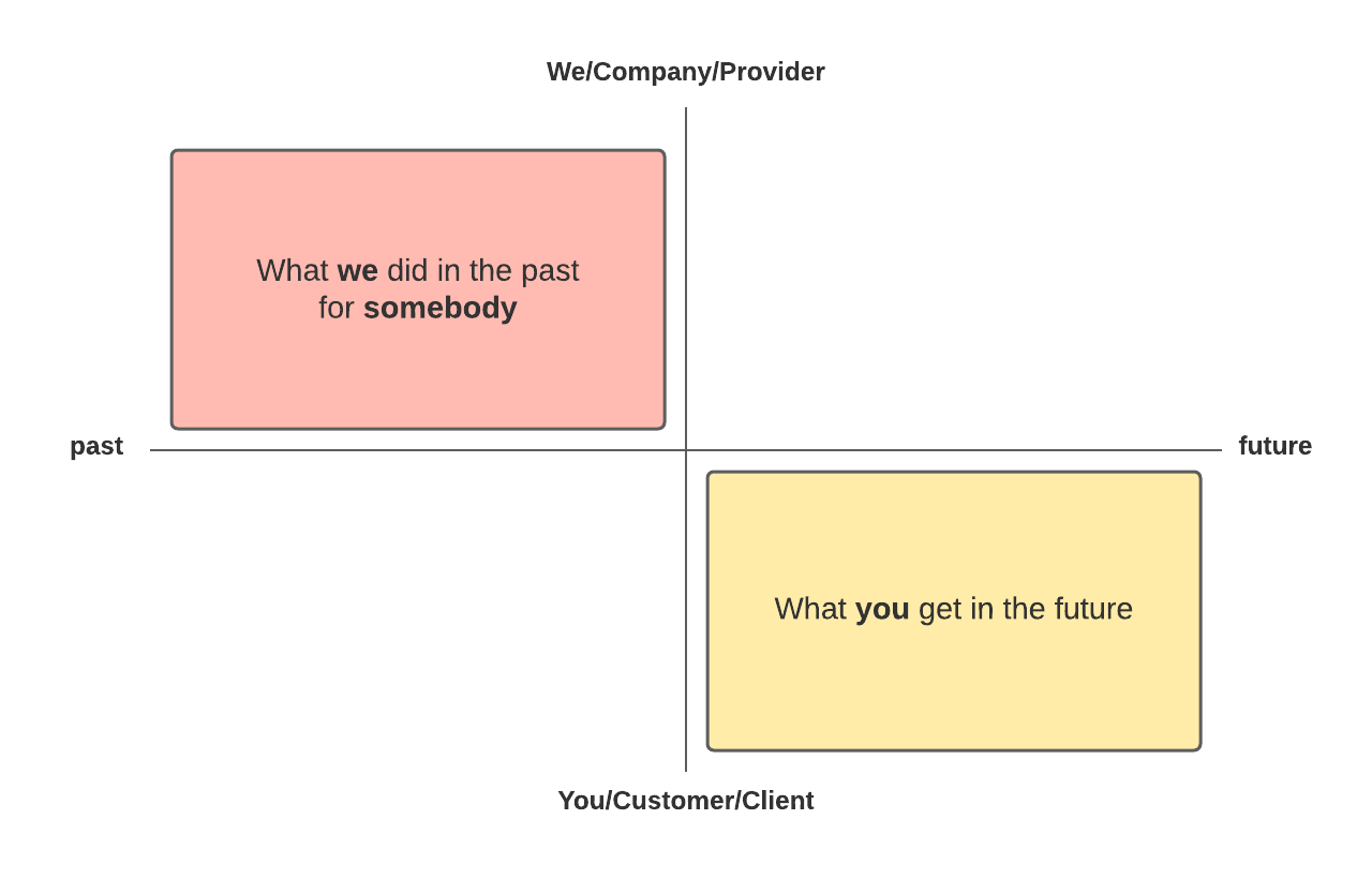 Don't speak about the past, tell the customer what he gets from you in the future!